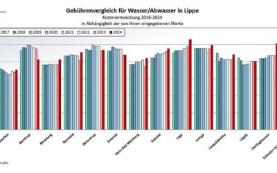 Gebühren für Wasser und Abwasser vergleichen: IHK-Rechner sorgt für Transparenz