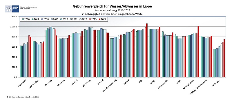 Gebühren für Wasser und Abwasser vergleichen: IHK-Rechner sorgt für Transparenz