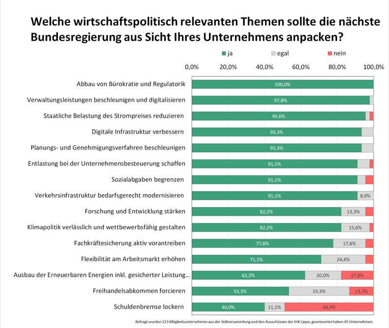 IHK Lippe befragt Unternehmen zur Bundestagswahl