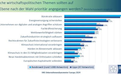 IHK-Unternehmensbarometer zur Europawahl 2024 – Bürokratie als größten Hemmschuh anpacken