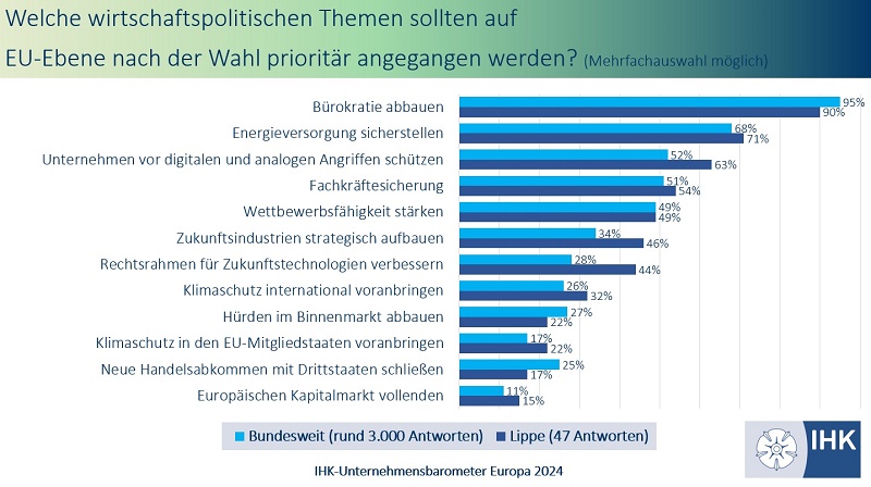 IHK-Unternehmensbarometer zur Europawahl 2024 – Bürokratie als größten Hemmschuh anpacken