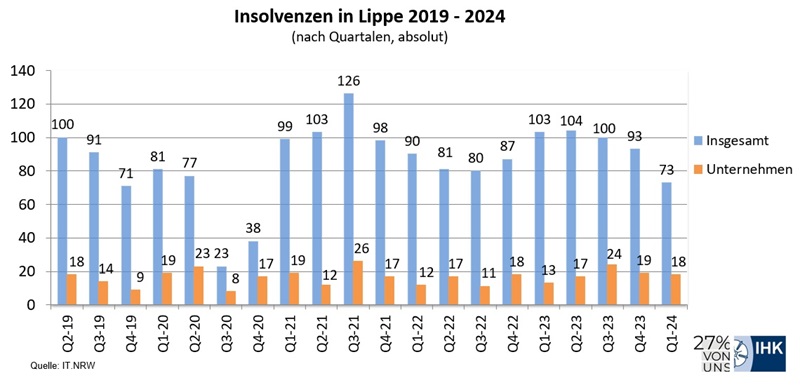 IHK Lippe zu Detmold – Unternehmensinsolvenzen im ersten Quartal