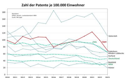 Patentdichte 2023 – Erneut deutlich weniger Patente aus Lippe – Phoenix Contact auf Platz Zwei