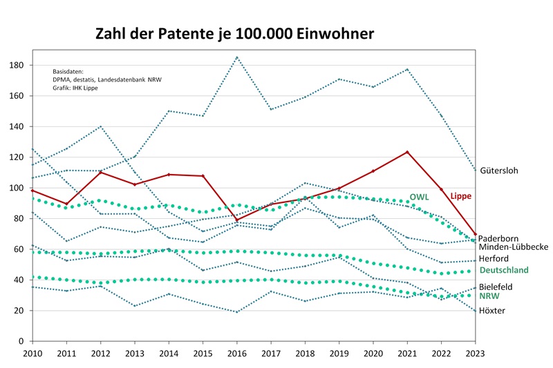 Patentdichte 2023 – Erneut deutlich weniger Patente aus Lippe – Phoenix Contact auf Platz Zwei