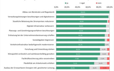 IHK Lippe befragt Unternehmen zur Bundestagswahl