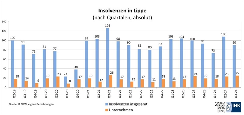 IHK Lippe zur angespannten wirtschaftlichen Situation