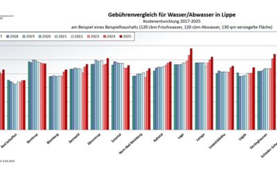 Gebühren für Wasser und Abwasser vergleichen