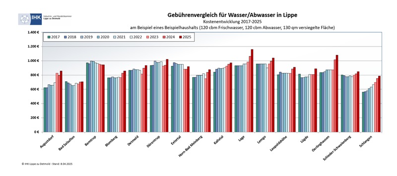 Gebühren für Wasser und Abwasser vergleichen