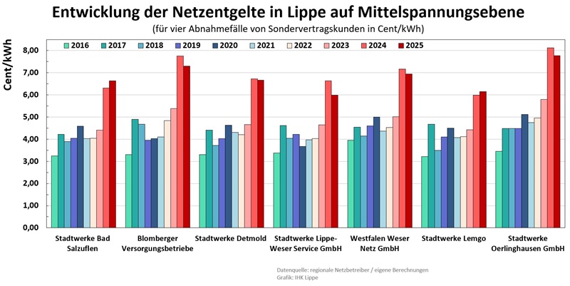 IHK vergleicht Stromnetzentgelte in Lippe