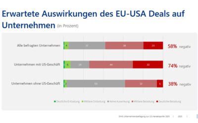 DIHK-Blitzumfrage zur Zolleinigung EU / USA
