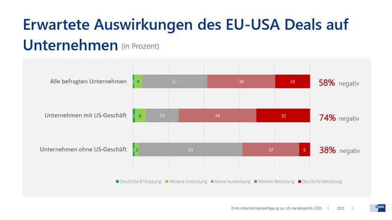 DIHK-Blitzumfrage zur Zolleinigung EU / USA