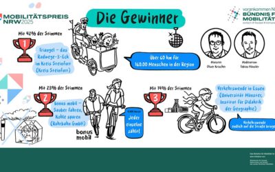 Zwei Verkehrsprojekte aus Westfalen-Lippe gewinnen beim Mobilitätspreis NRW