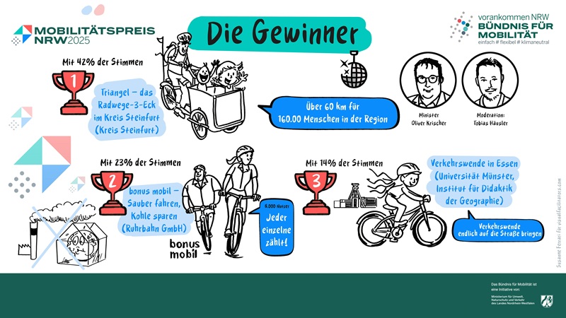 Zwei Verkehrsprojekte aus Westfalen-Lippe gewinnen beim Mobilitätspreis NRW