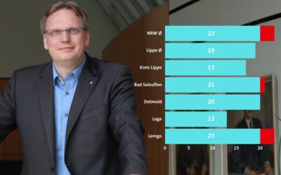 Lage ist Spitzenreiter in NRW