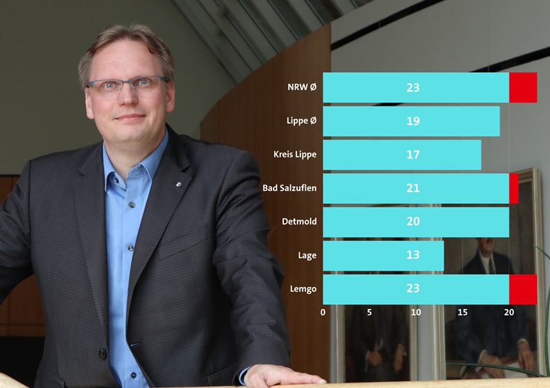 Lage ist Spitzenreiter in NRW