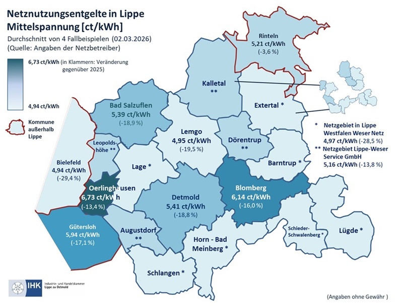 IHK vergleicht Stromnetzentgelte in Lippe
