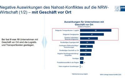 IHK-Umfrage zum Krieg im Nahen Osten