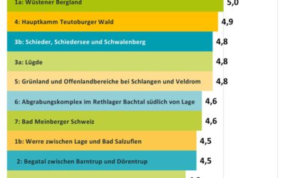 „Grüne Infrastruktur in ländlichen Regionen“: Projektergebnisse liegen vor