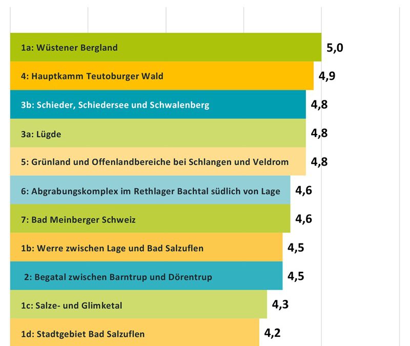 „Grüne Infrastruktur in ländlichen Regionen“: Projektergebnisse liegen vor