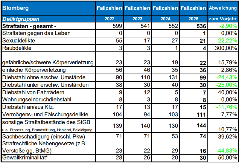Polizeistatistik: Wie sicher ist Blomberg?